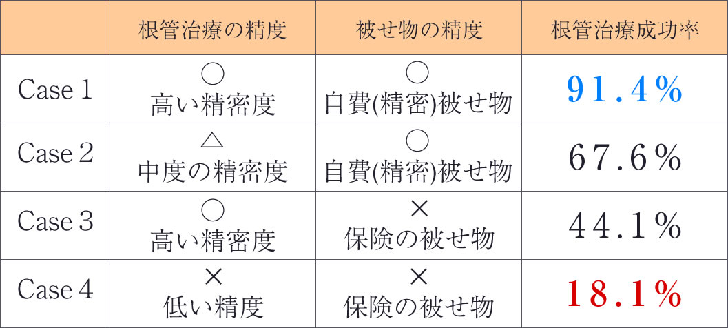 根管治療と被せ物の治療の精度の関係