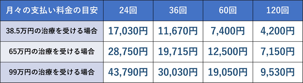 デンタルローン