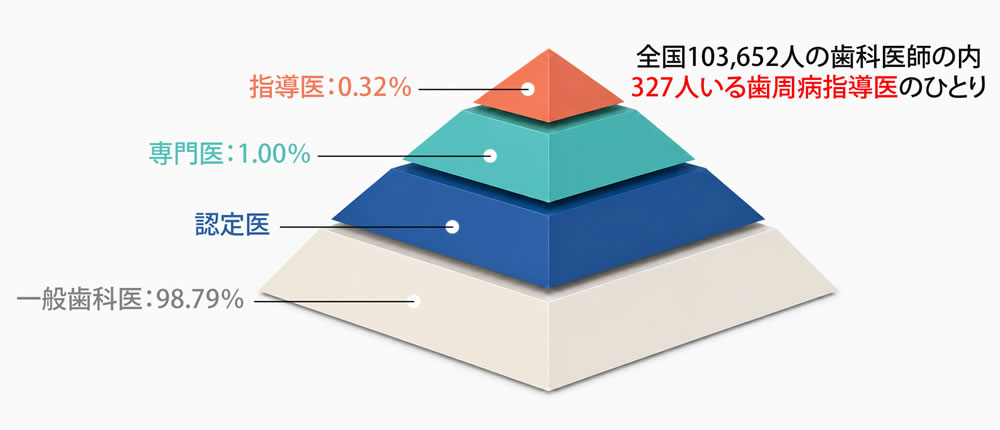 歯周病指導医の割合